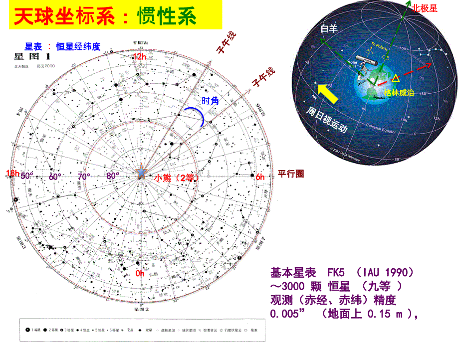 大地测量 2017 (第二章,基本理论; 地球自转 )_第3页