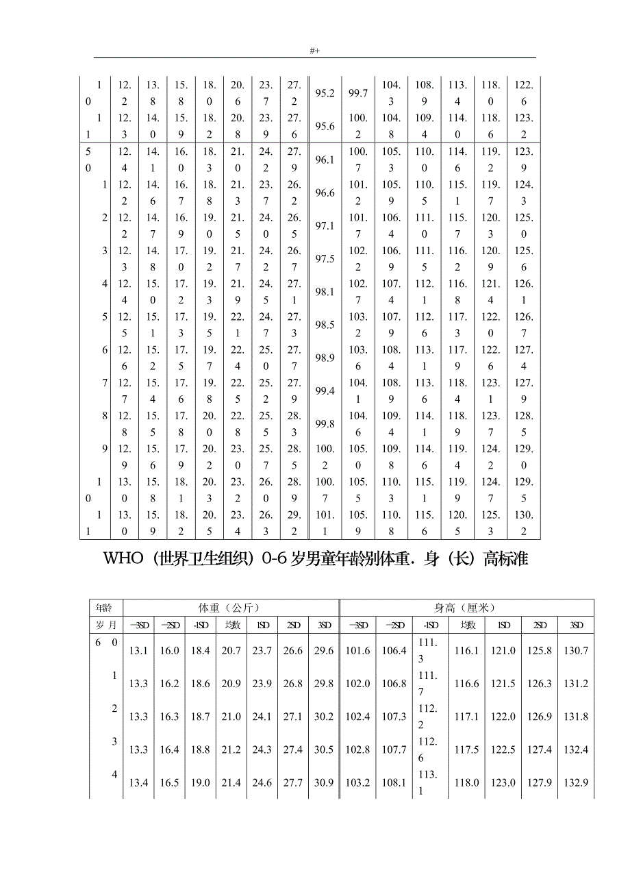 新编世界卫生组织0-6岁儿童生长发育标准_第4页