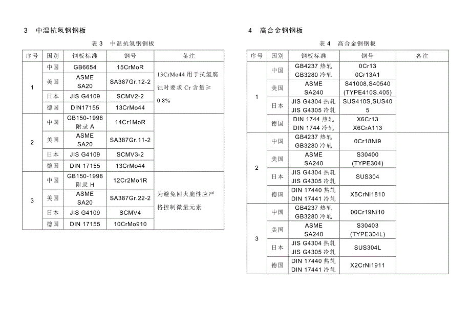 压力容器常用国内外钢号对照_第3页