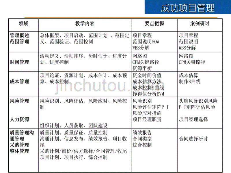 项目管理培训材料2017年最新版159P_第2页