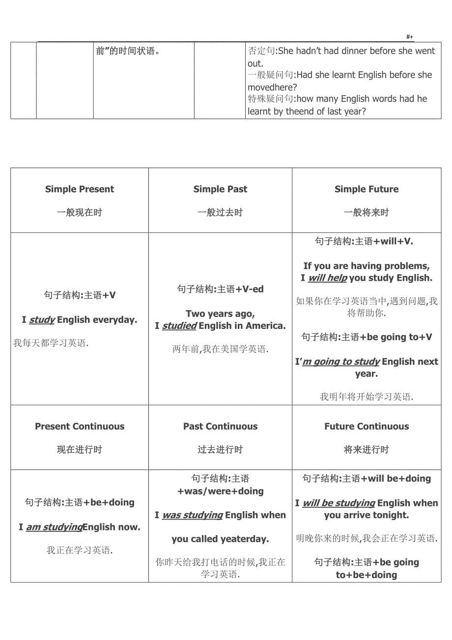 英语十六种时态详细学习总结_第5页
