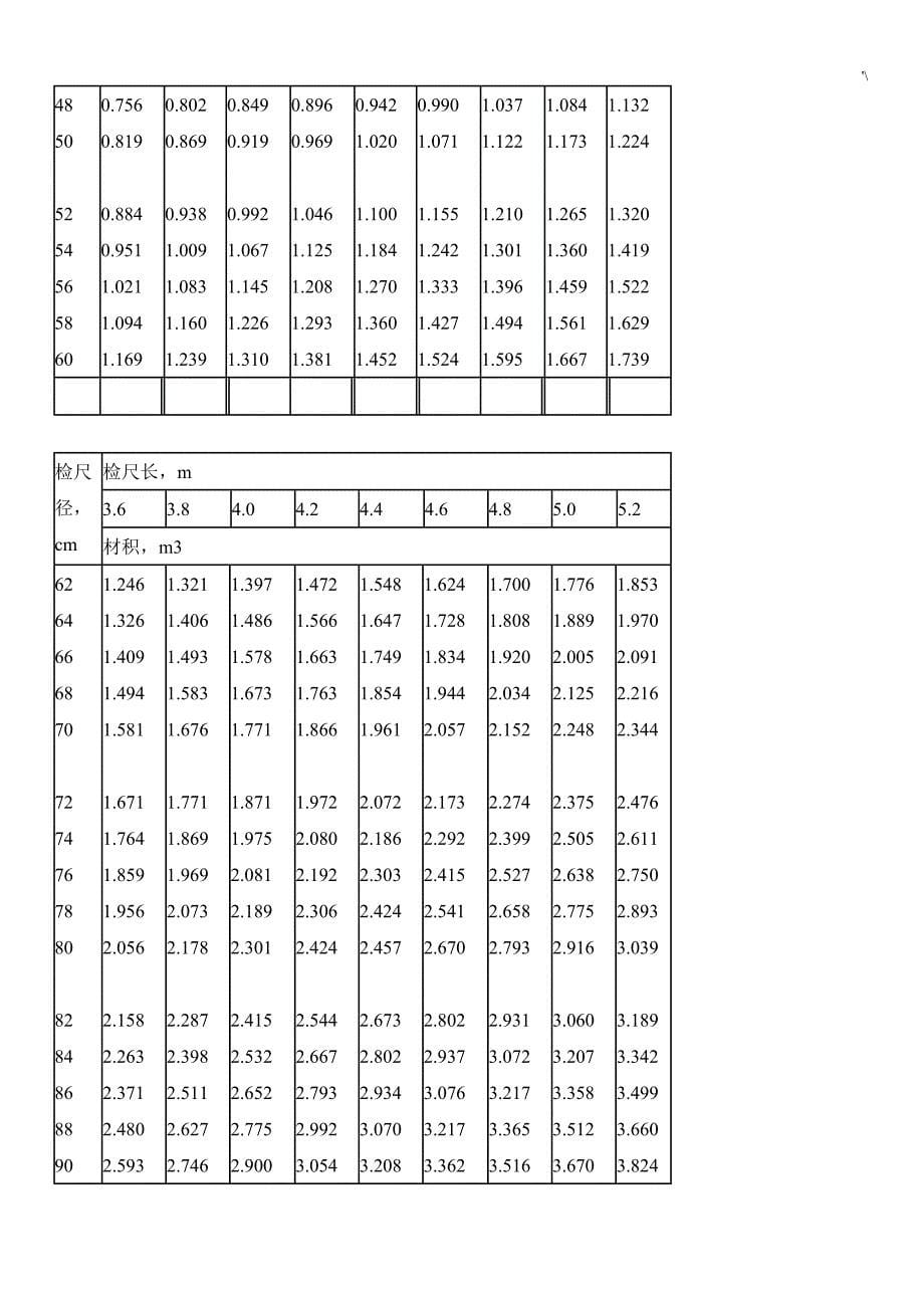 原木材积表(最完整面)_第5页