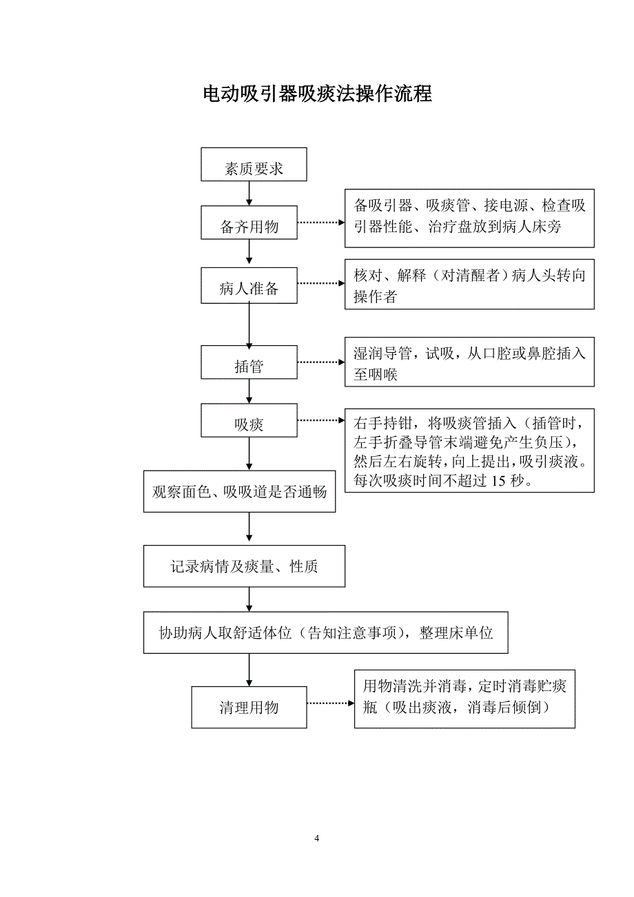 各种手术室常用仪器设备操作流程概要_第4页