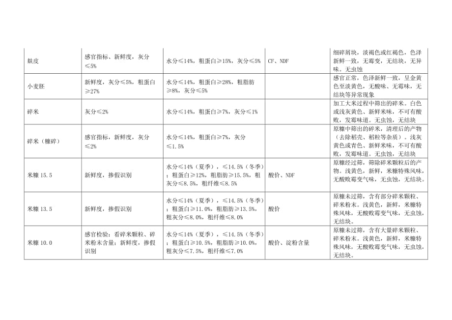 环渤海区饲料原料质量标准概要_第3页