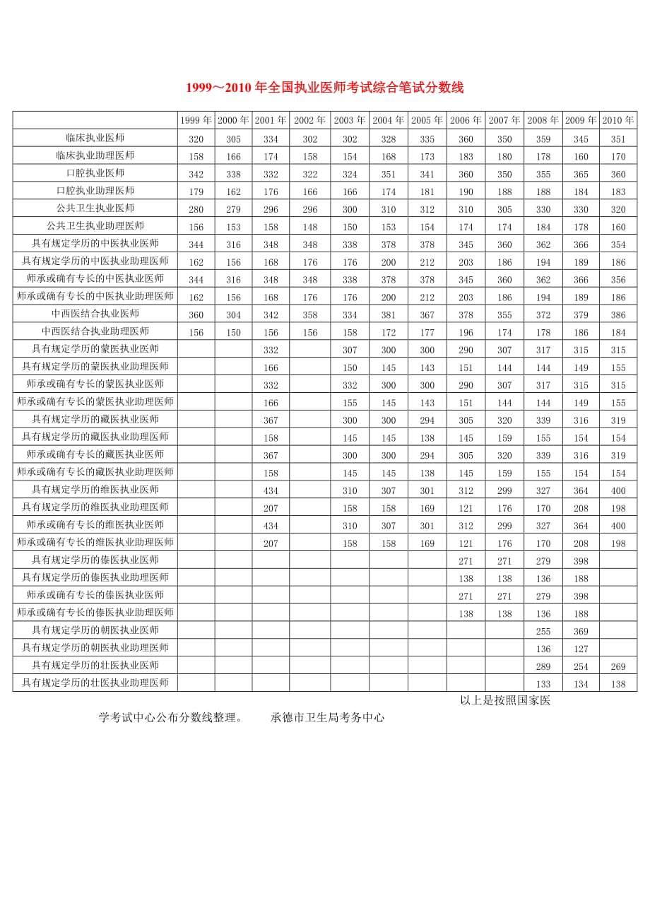 19992010年全国执业医师考试综合笔试分数线_第1页