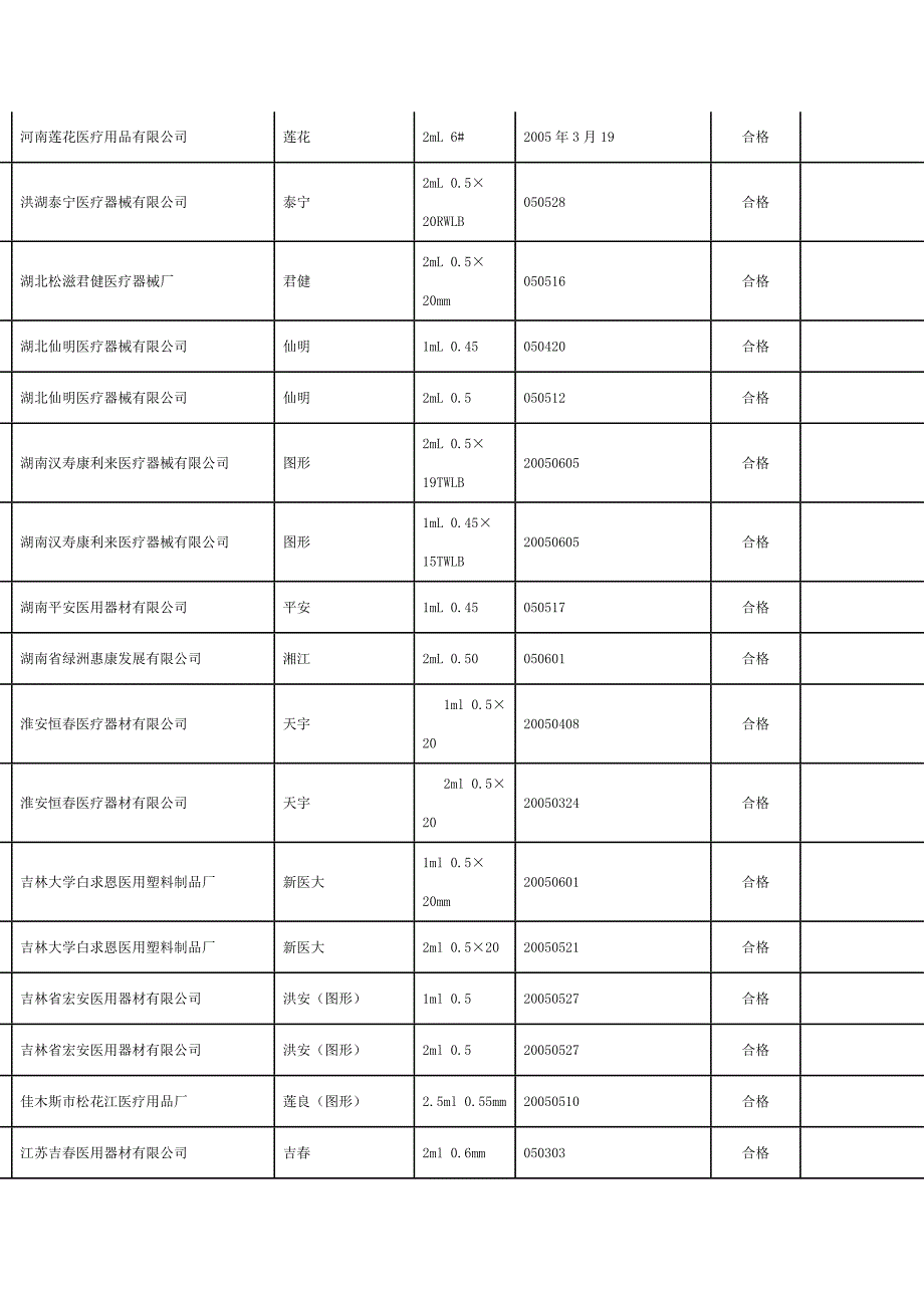 附表一次性使用无菌注射器产品质量监督抽验结果表_第4页