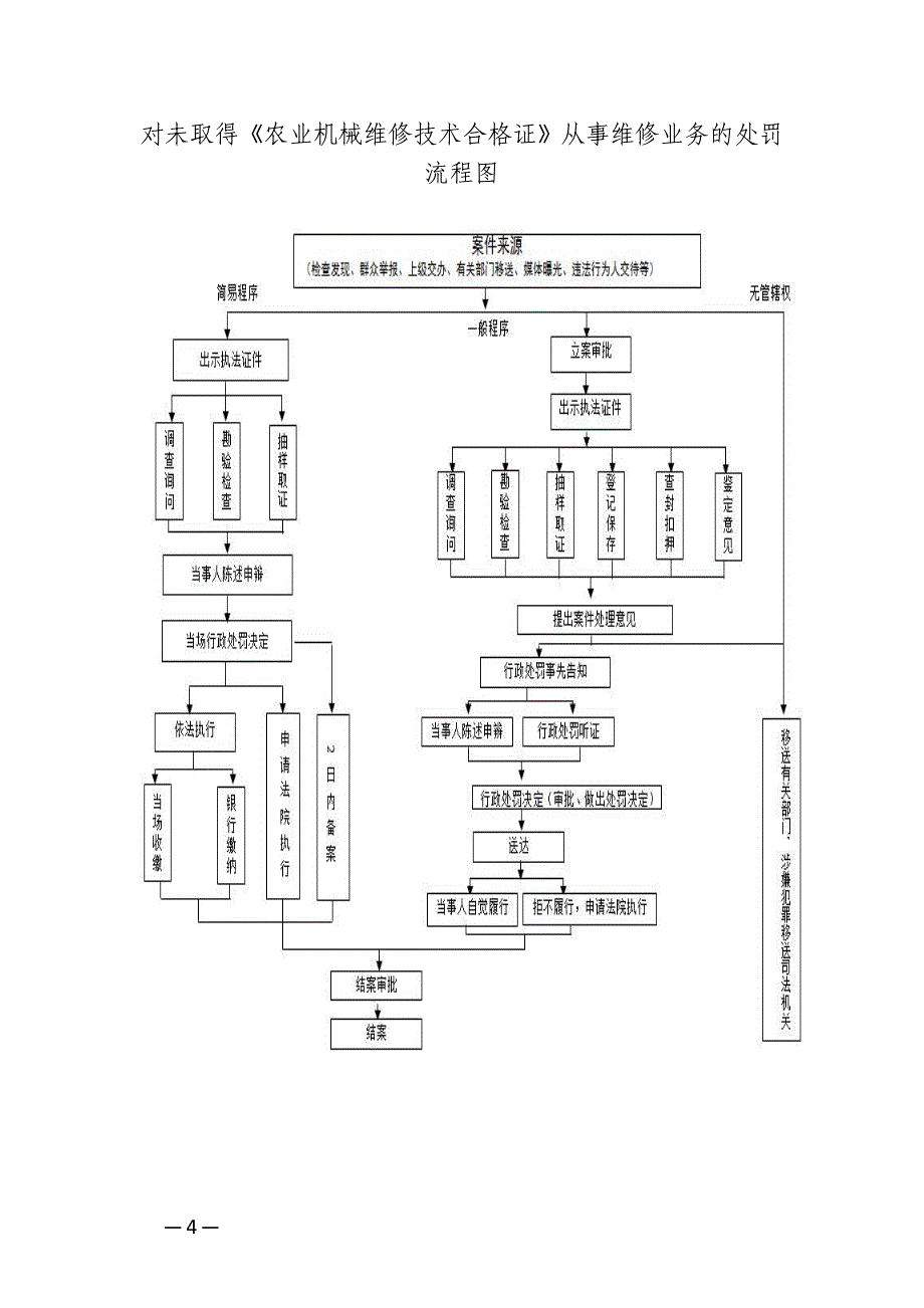 初次申领拖拉机驾驶证业务流程图_第4页