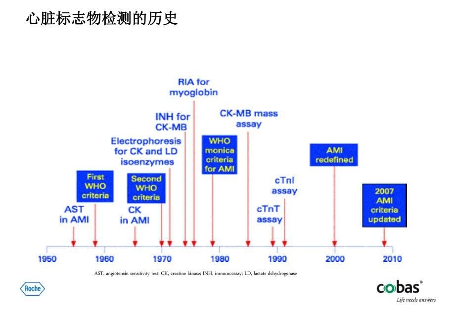 高敏肌钙蛋白的临床应用_第5页