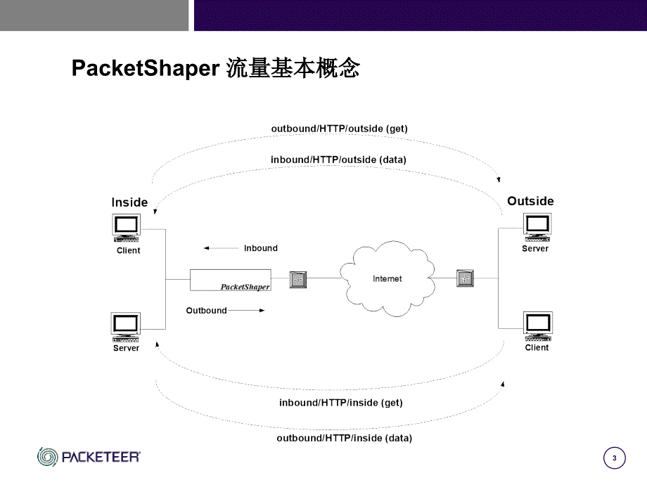 PacketShaper 产品手册_第3页
