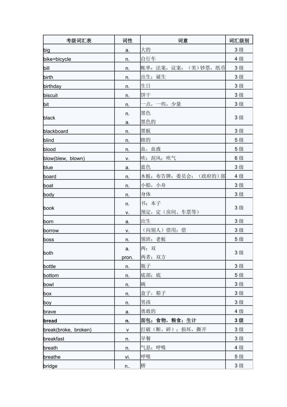 初中英语3-6级单词词汇._第5页