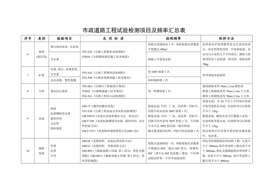 各个地区市政道路试验及试验频率一览表._第2页