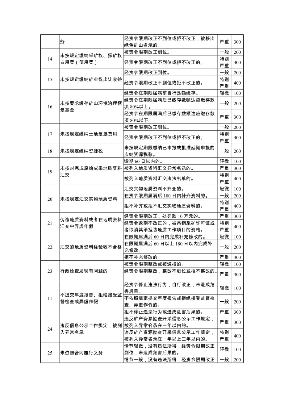 浙江省矿业权人信用评价标准_第3页