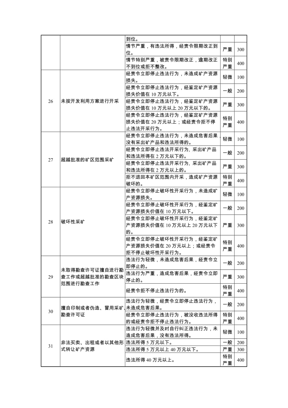 浙江省矿业权人信用评价标准_第4页