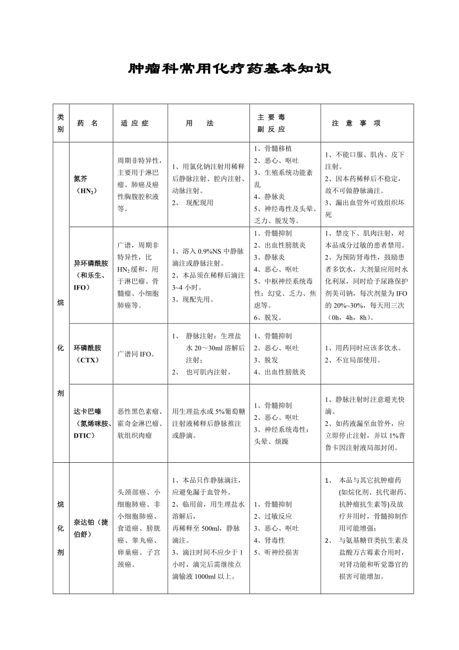 肿瘤科常用静滴类化疗药基本知识概要_第1页