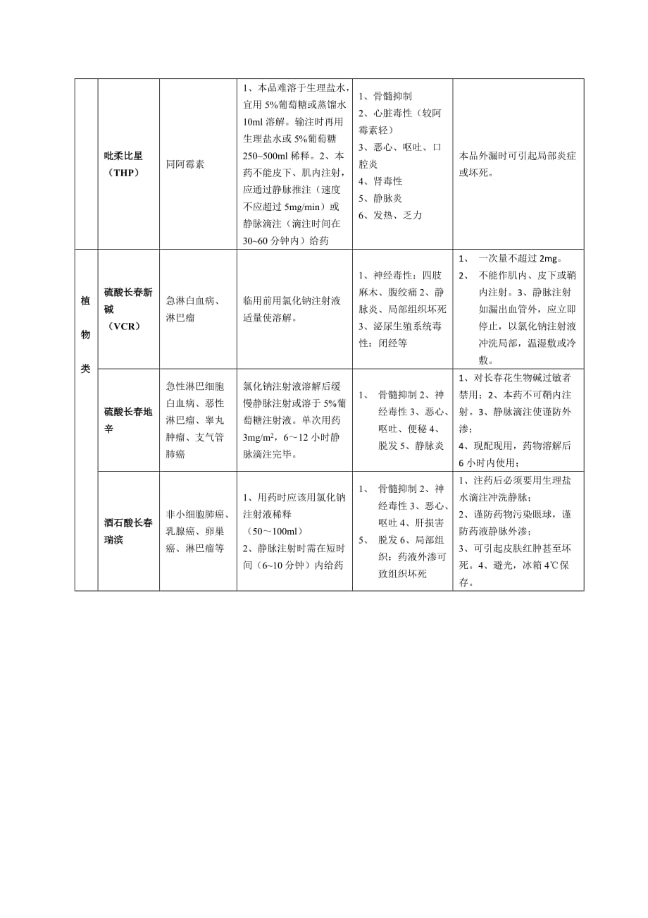 肿瘤科常用静滴类化疗药基本知识概要_第4页