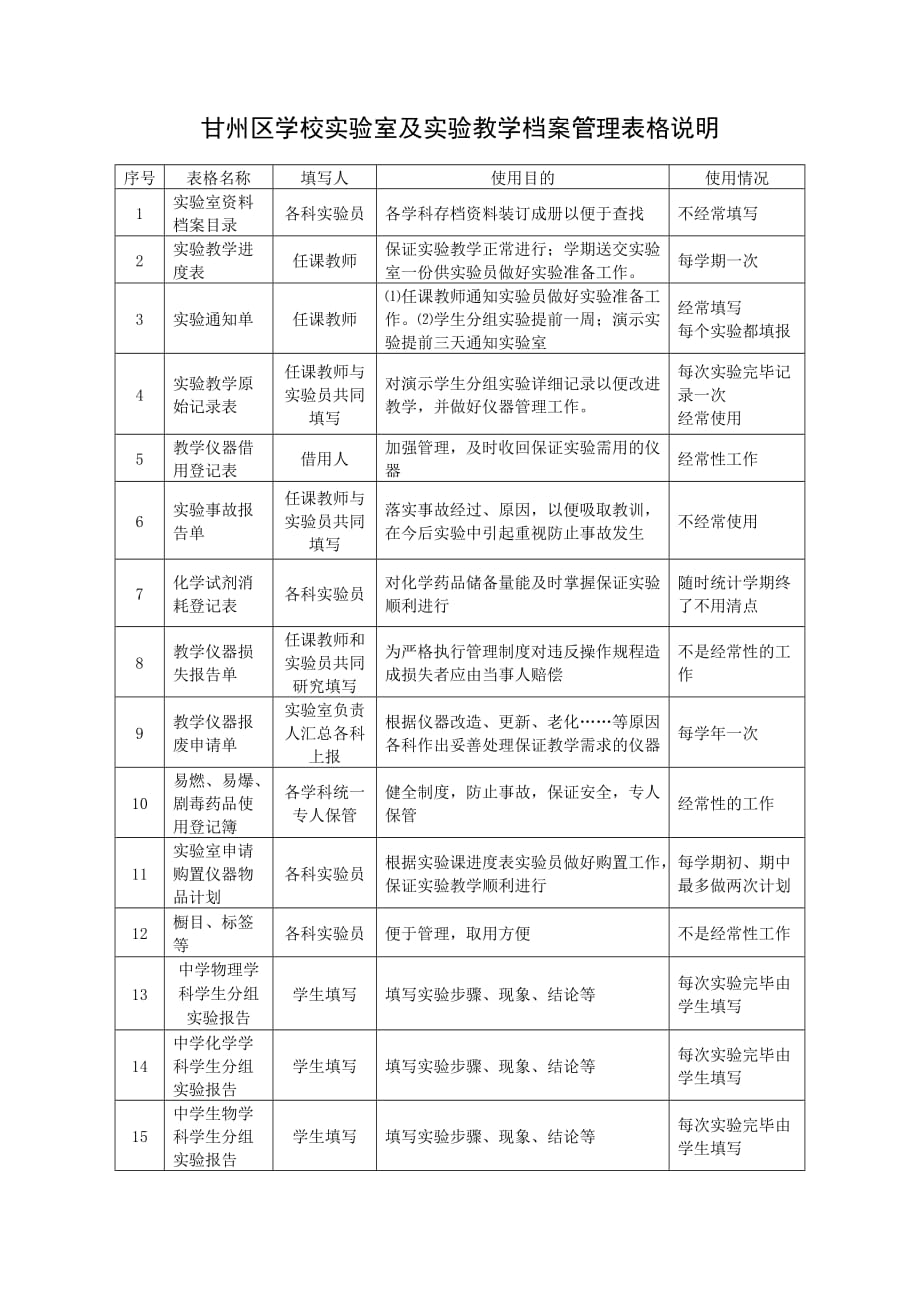 甘州区学校实验室及实验教学档案管理表格[1]_第1页