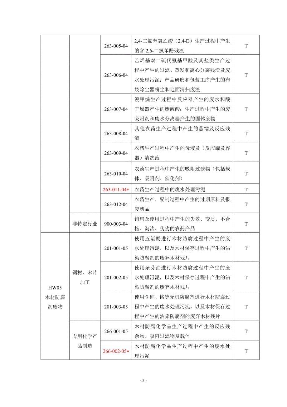 国家危险废物名录(2008年最新版)._第5页