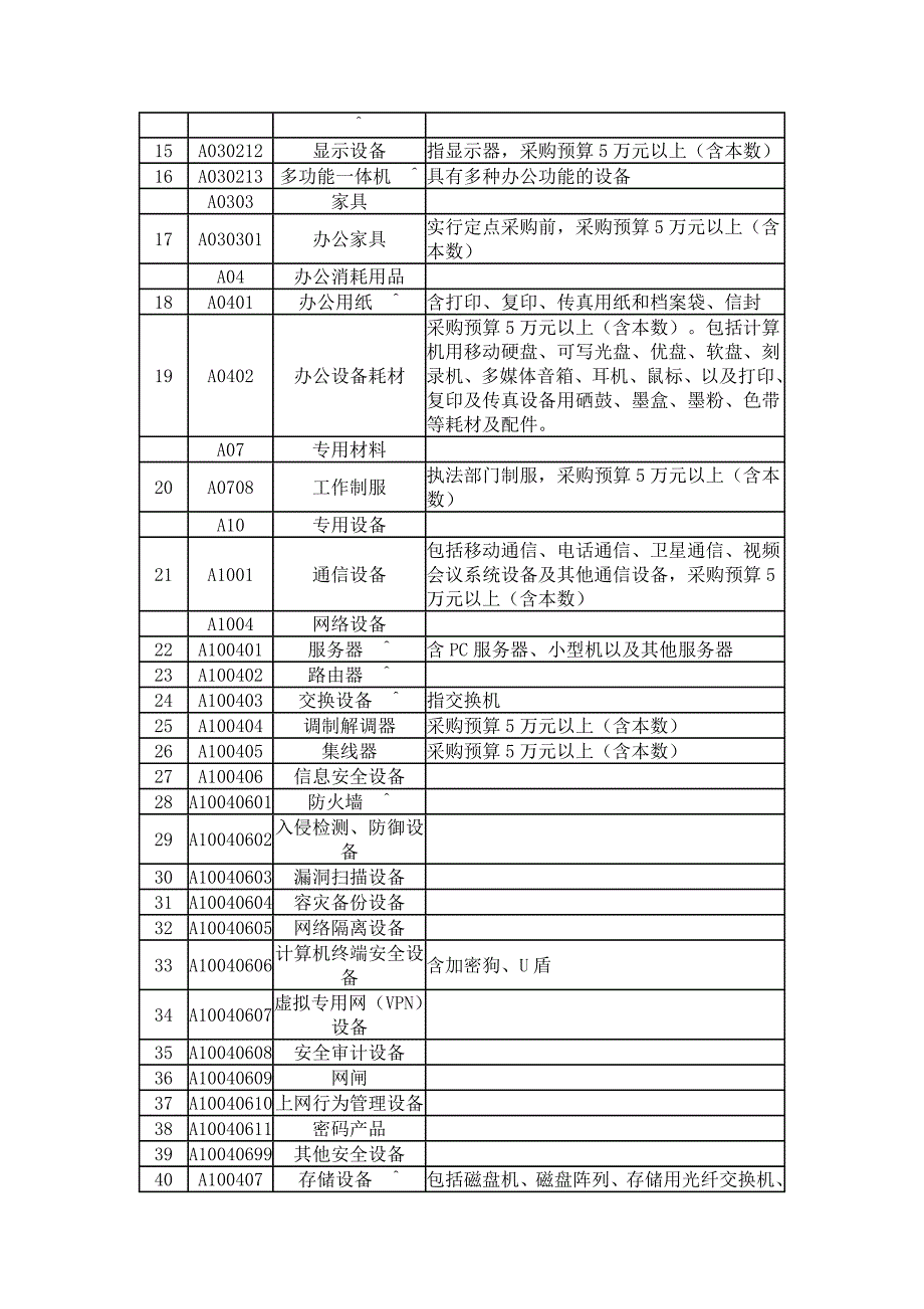 温州市2015年政府采购目录及标准解析_第3页