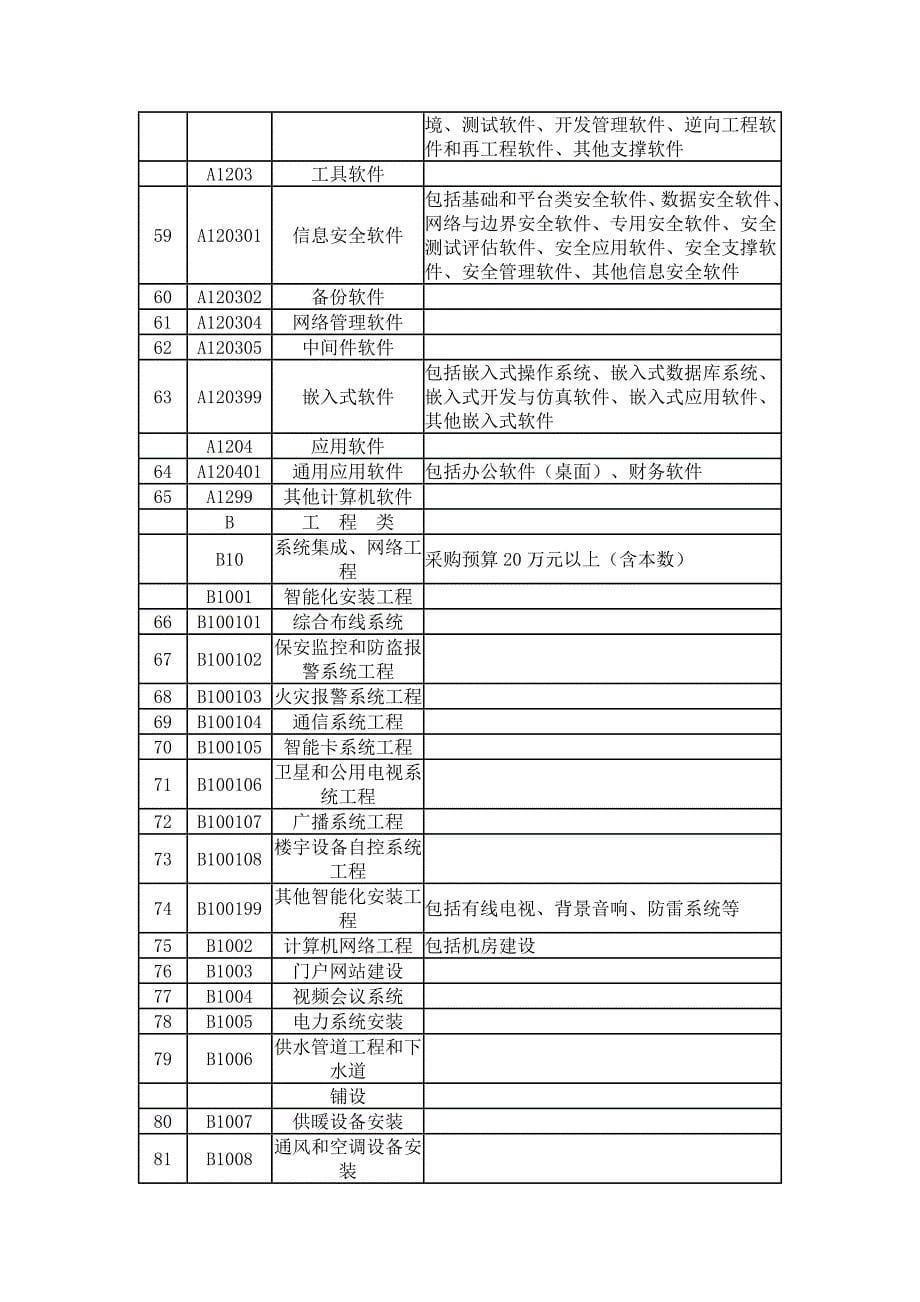 温州市2015年政府采购目录及标准解析_第5页