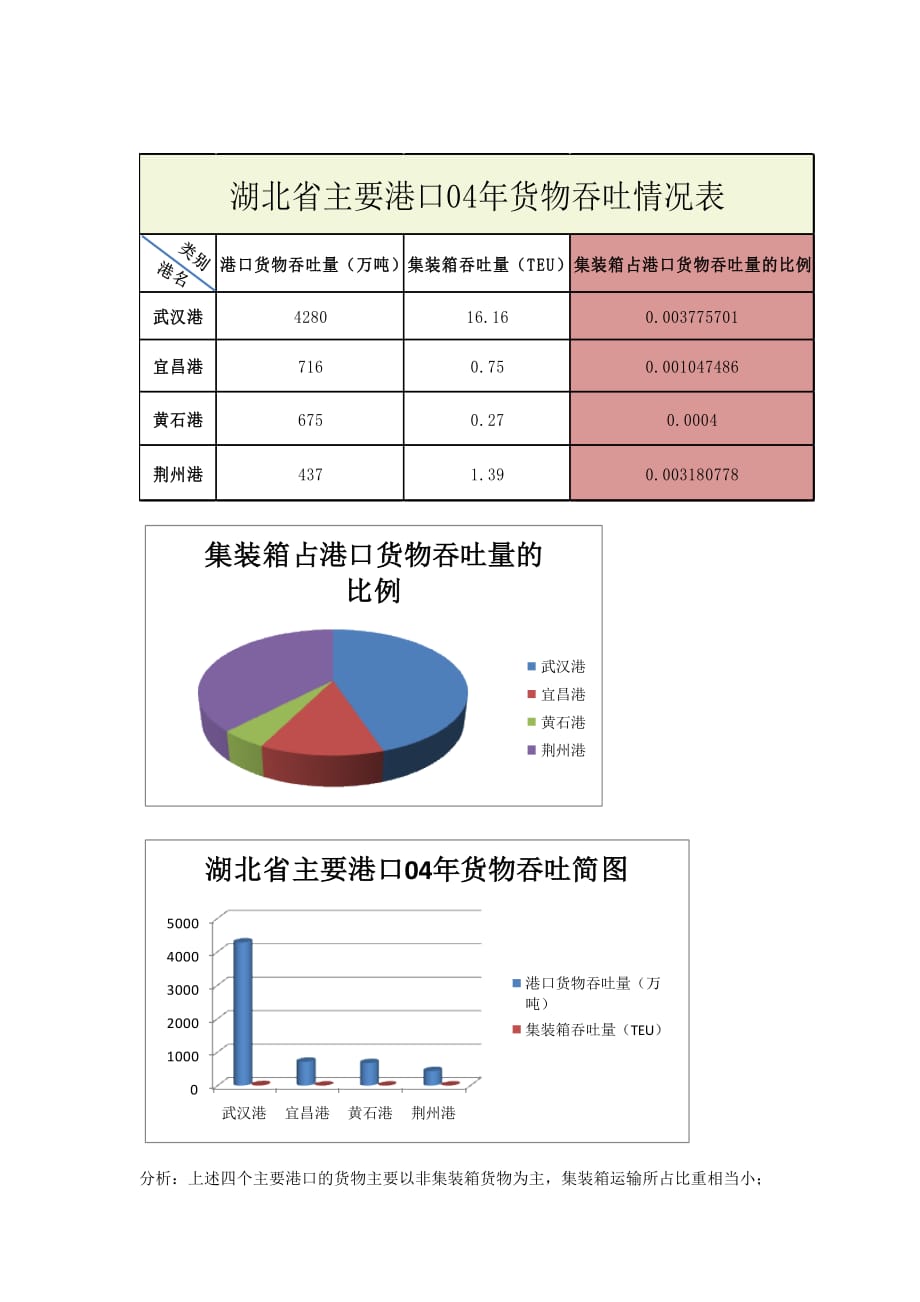 湖北省港口物流调查报告_第3页