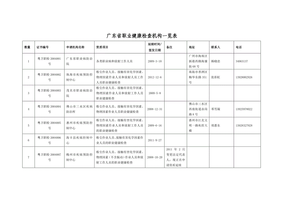 广东职业健康检查机构一览表_第1页