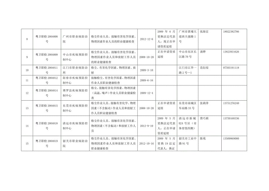 广东职业健康检查机构一览表_第2页