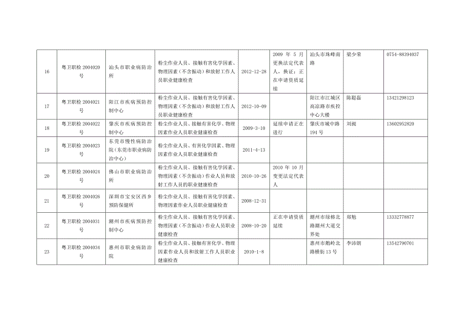 广东职业健康检查机构一览表_第3页