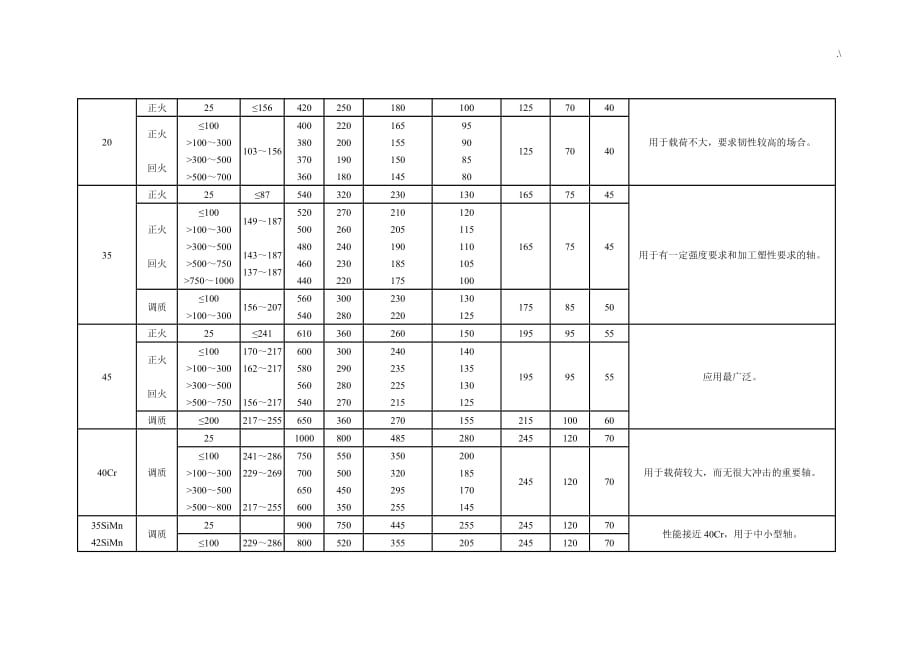 轴的普通材料及其机械性能_第2页