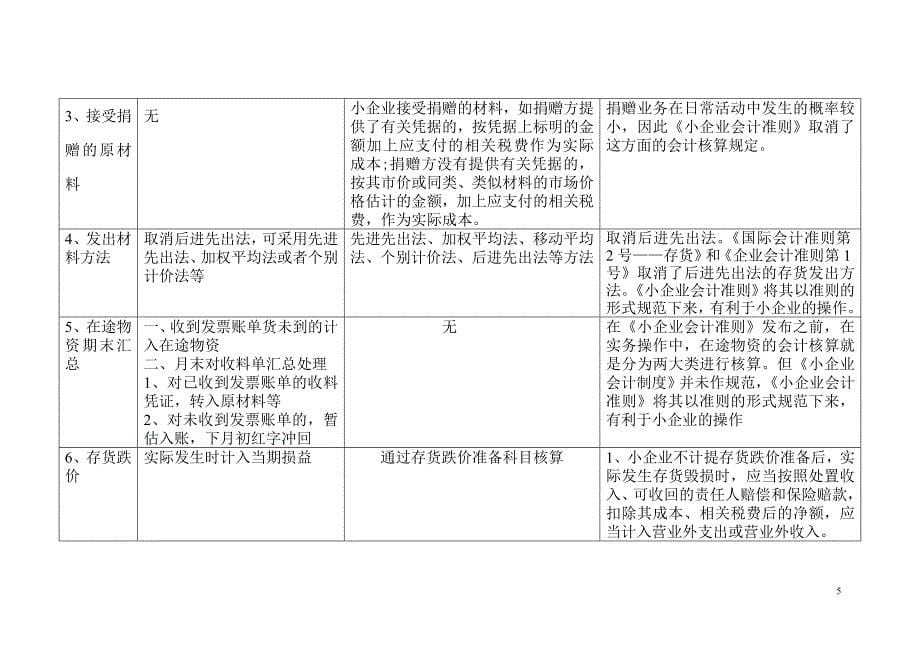 小企业会计准则差异分析_第5页