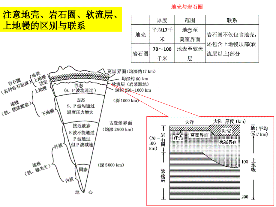 地球的圈层结构和地壳物质循环._第4页