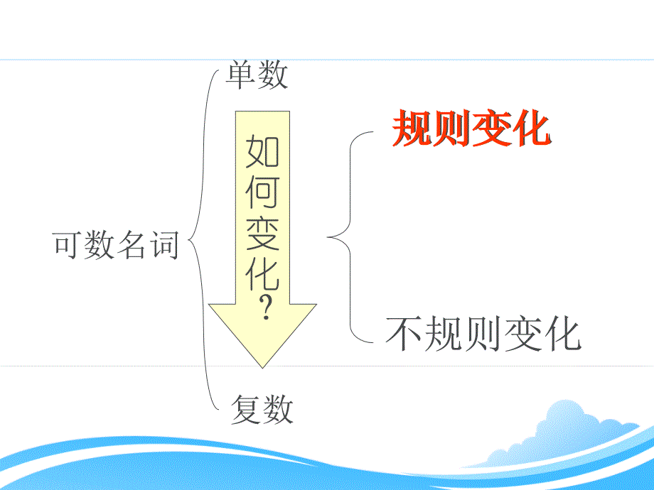 可数名词变复数形式及指示代词,人称代词,系动词复数形式._第4页