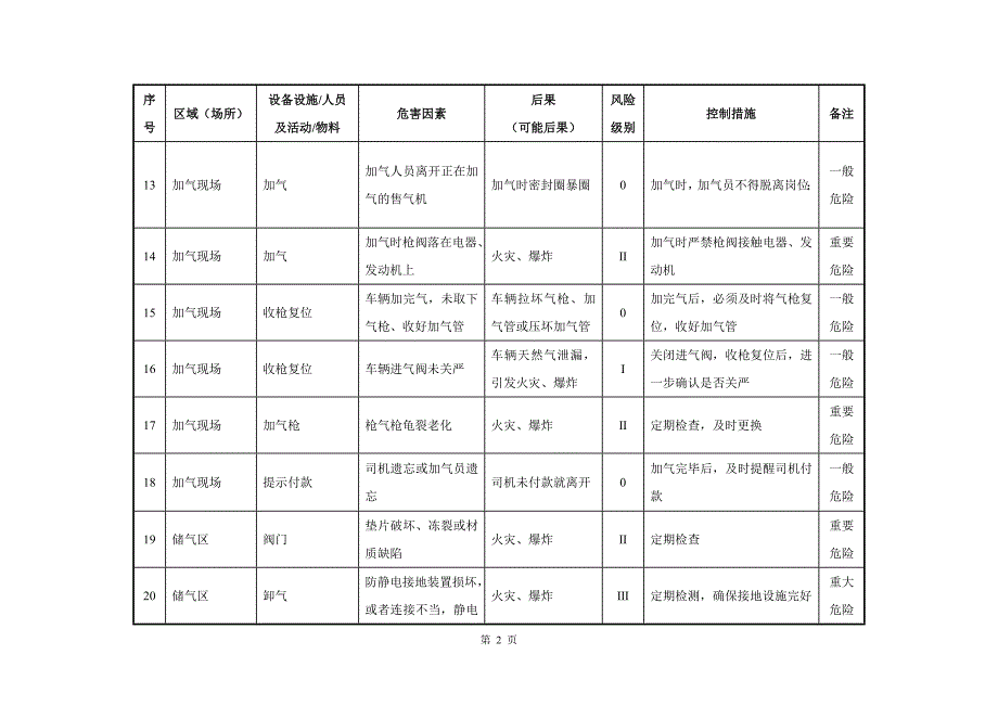 加气站危险因素识别与风险评价._第3页