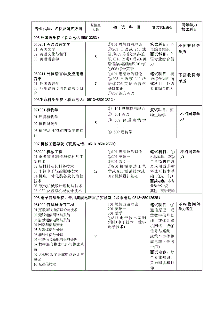 南通大学2017年硕士研究生招生专业目录_第3页