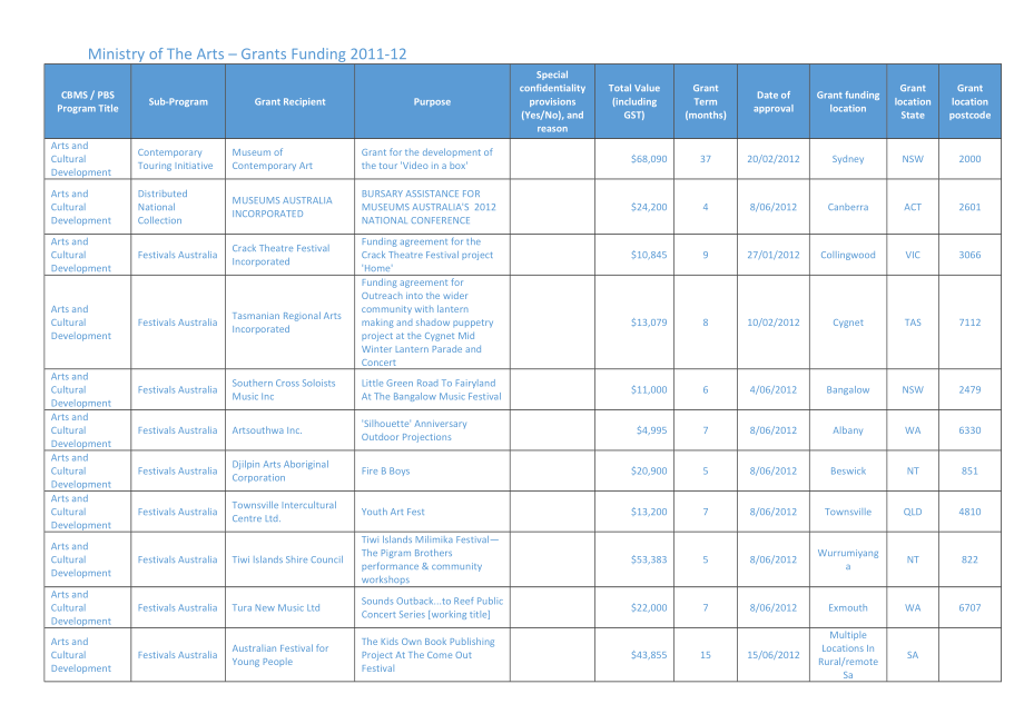 ministry of the arts grants funding 1 july 2011 to 3_第4页