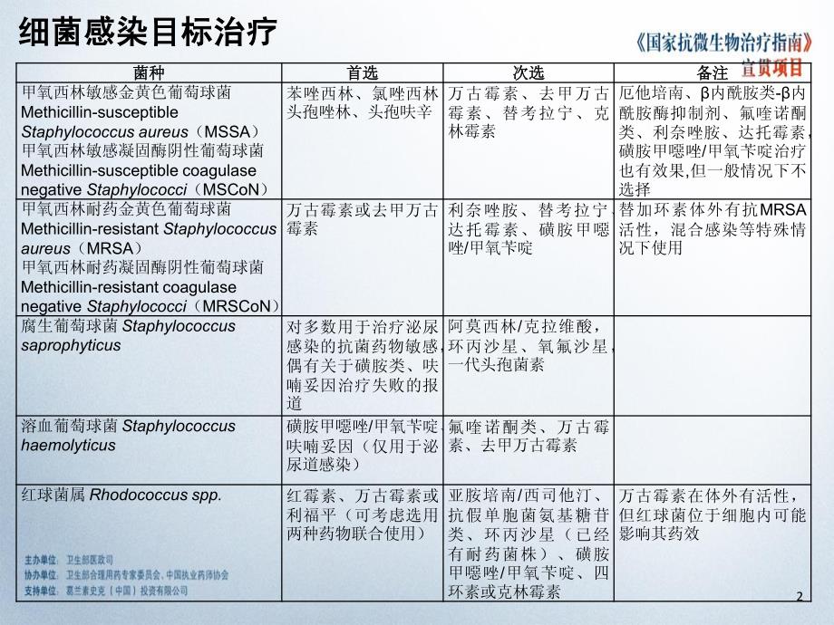 国家抗微生物指南培训3-感染性疾病的病原治疗_第2页