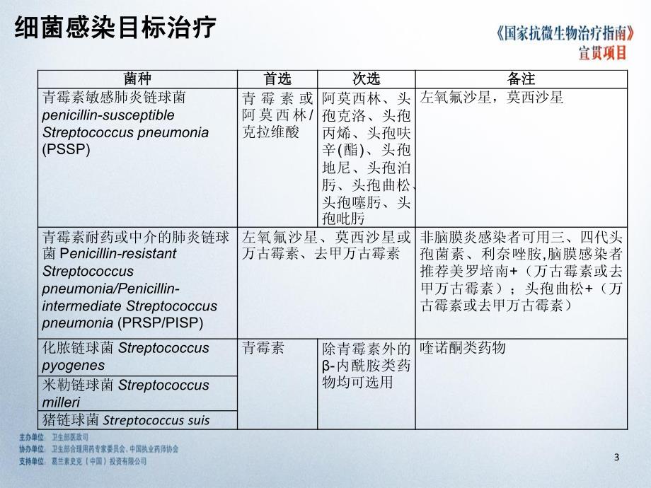 国家抗微生物指南培训3-感染性疾病的病原治疗_第3页