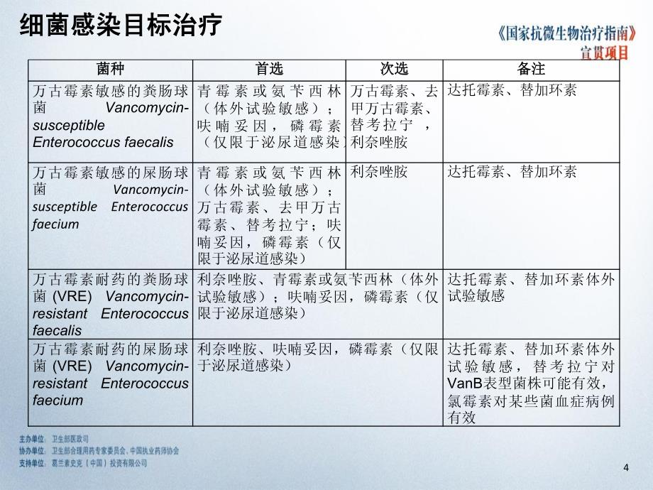 国家抗微生物指南培训3-感染性疾病的病原治疗_第4页