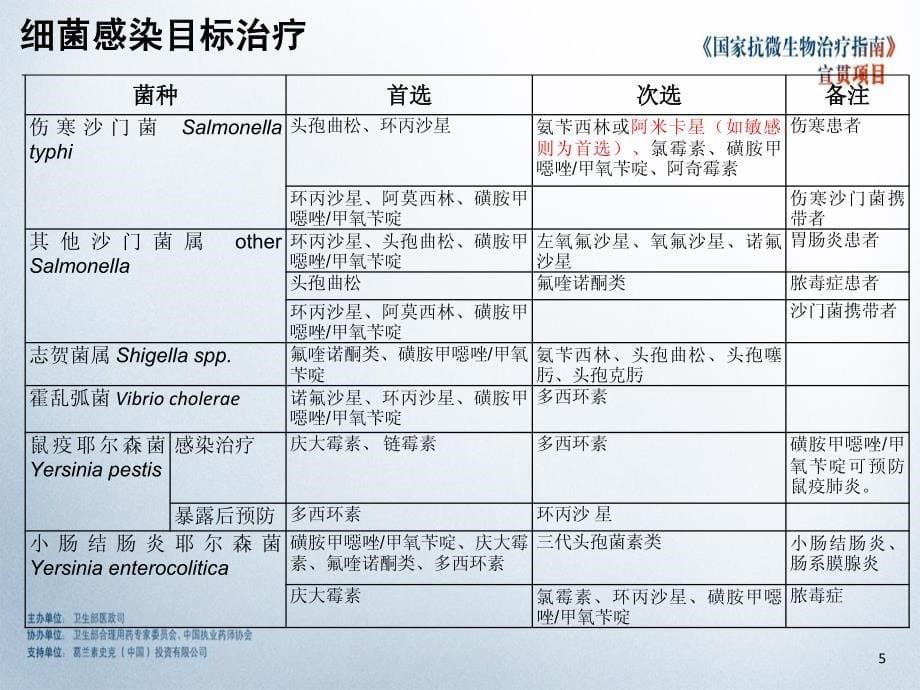 国家抗微生物指南培训3-感染性疾病的病原治疗_第5页