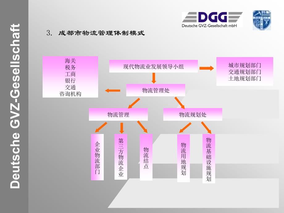 成都市发展物流的政策与策略_第4页