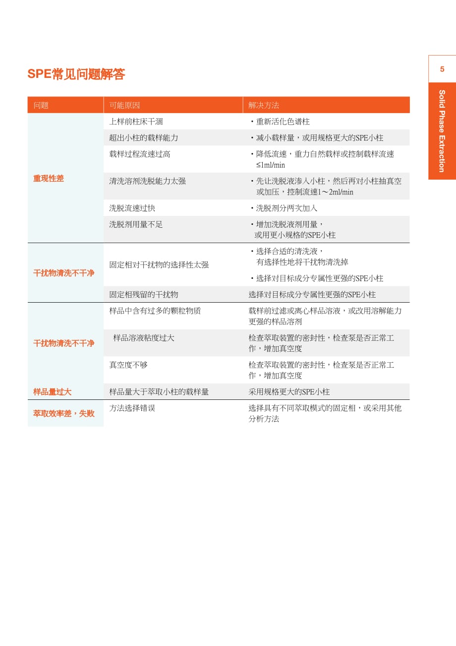 固相萃取小柱的常见问题及C18小柱操作步骤_第2页