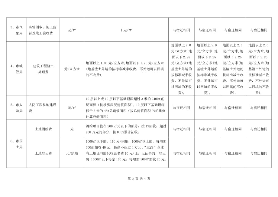 宿迁市区房地产开发项目收费一览表（行政事业性）_第3页