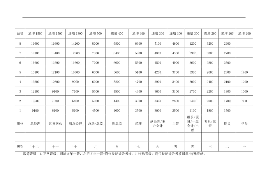 销售代理企业薪酬管理总则_第3页