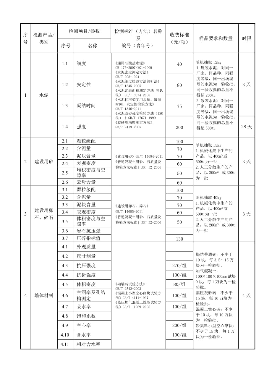 检测参数、收费标准、完成时限解析_第1页