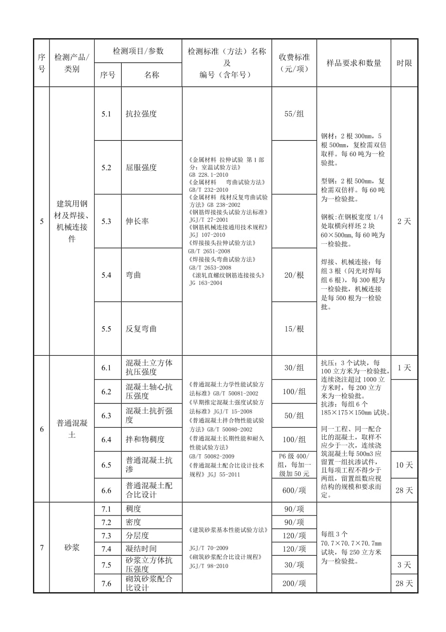 检测参数、收费标准、完成时限解析_第2页