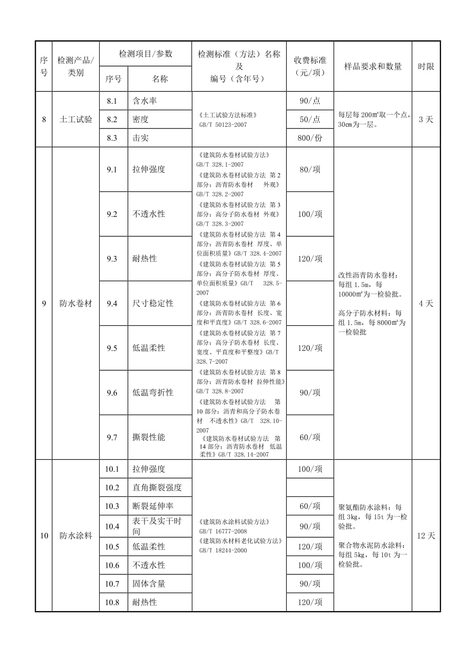 检测参数、收费标准、完成时限解析_第3页