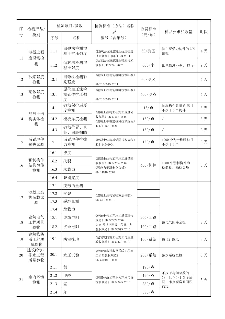 检测参数、收费标准、完成时限解析_第4页