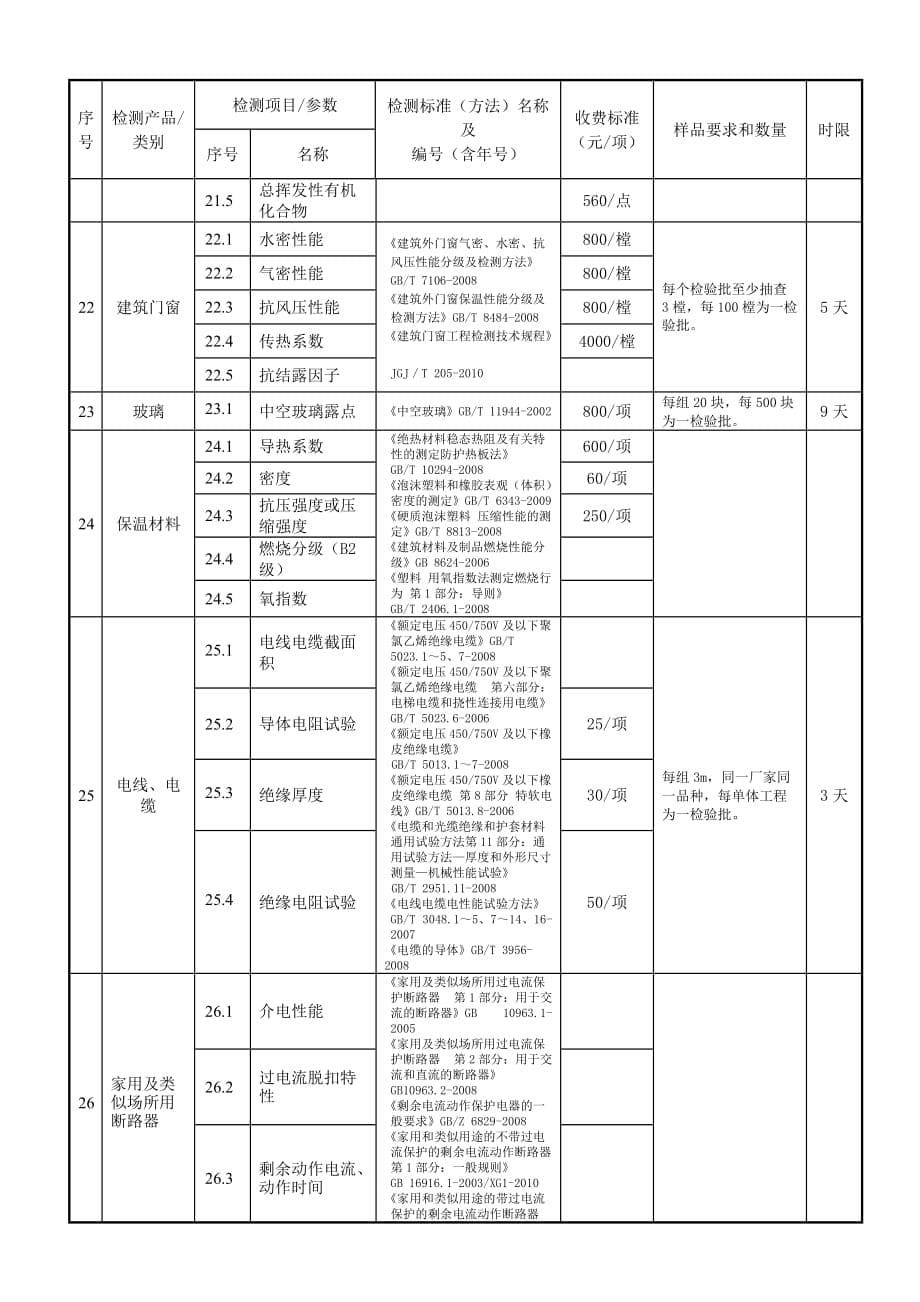 检测参数、收费标准、完成时限解析_第5页