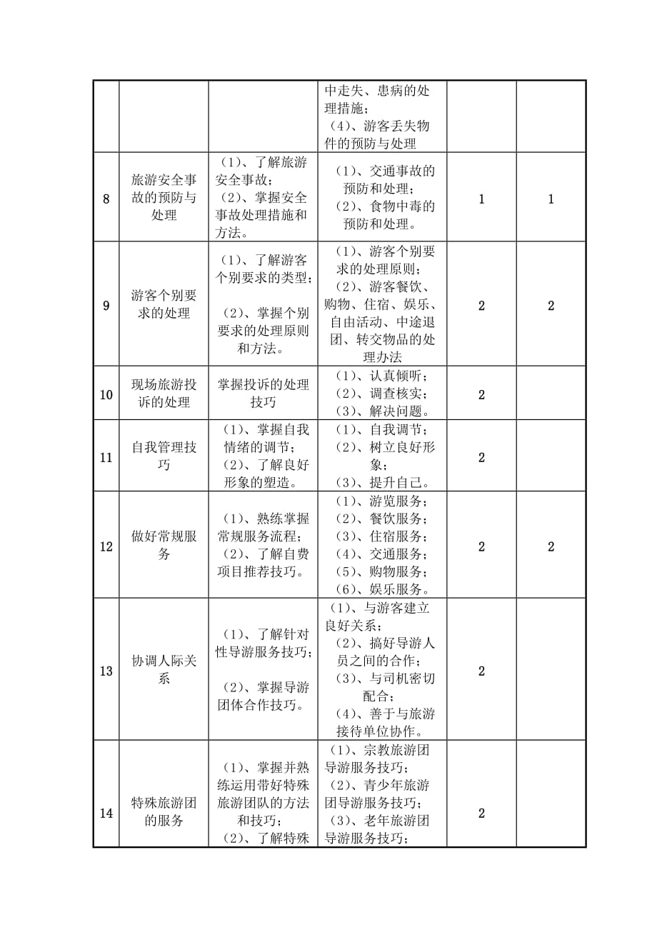 导游服务技能课程标准_第4页