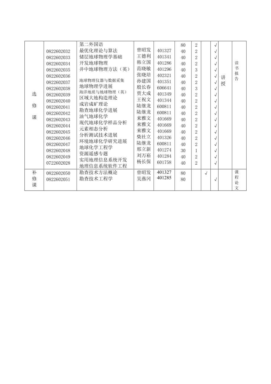 地球探测及信息技术硕士学科点研究生课程设置_第3页