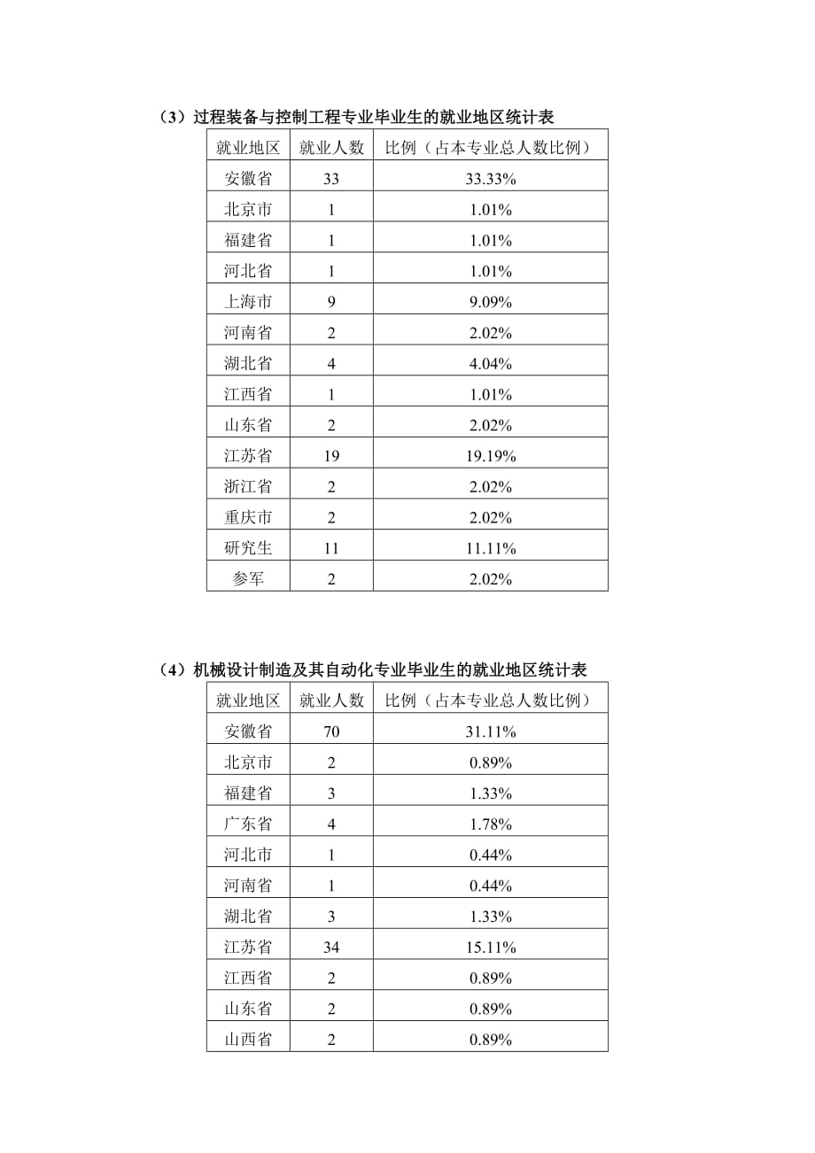 机械工程学院2012年就业状况分析报告_第4页